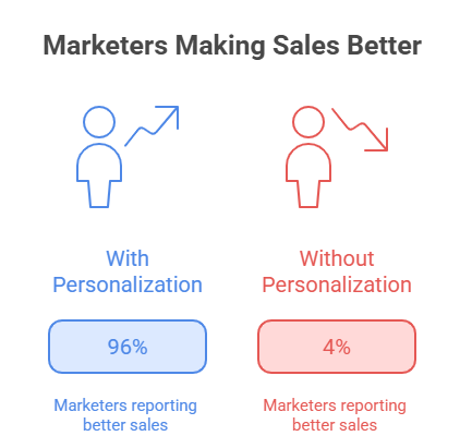 Research indicates that 96% of marketers have been able to make sales better with website